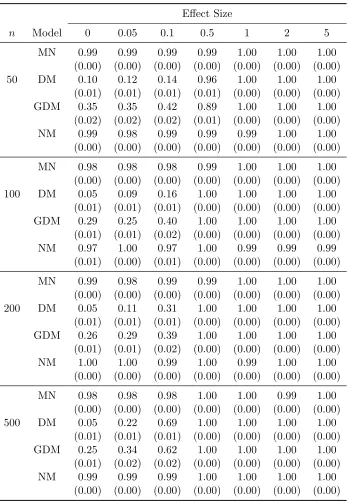 Table 3.6: Empirical type I error and power of the Wald test by the multinomial(MN), Dirichlet-multinomial (DM), generalized Dirichlet-multinomial (GDM), and nega-tive multinomial (NM) regression models, based on 500 simulation replicates