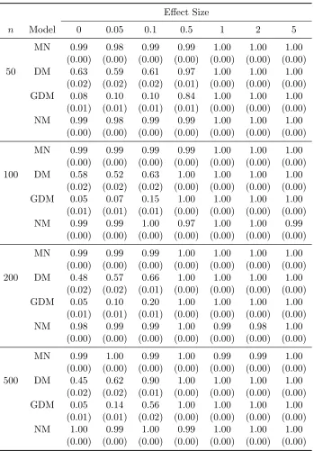 Table 3.7: Empirical type I error and power of the Wald test by the multinomial(MN), Dirichlet-multinomial (DM), generalized Dirichlet-multinomial (GDM), and nega-tive multinomial (NM) regression models, based on 500 simulation replicates