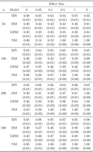 Table 3.8: Empirical type I error and power of the Wald test by the multinomial(MN), Dirichlet-multinomial (DM), generalized Dirichlet-multinomial (GDM), and nega-tive multinomial (NM) regression models, based on 500 simulation replicates