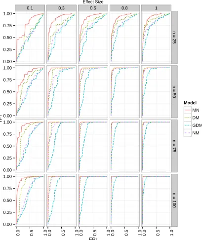 Figure 3.2: ROC curves from the group-penalized estimation by the multinomial (MN),Dirichlet-multinomial (DM), and generalized Dirichlet-multinomial (GDM) regressionmodels