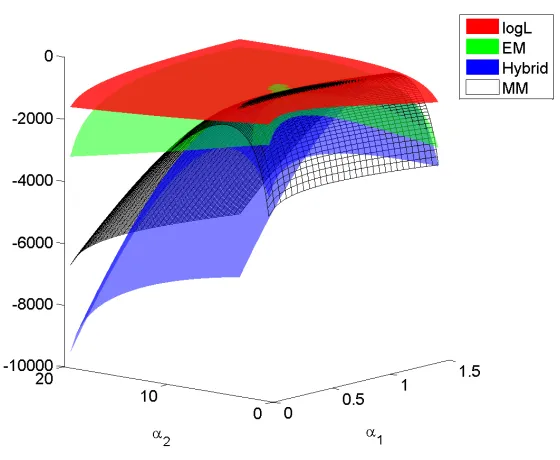 Figure 2.5: Log-likelihood surface and the minorizing functions of EM, MM, and theEM-MM hybrid algorithms at point (0.5,5) for the HS76-1 data set.
