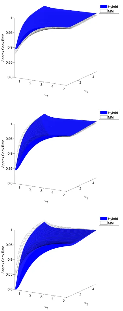 Figure 2.6: Approximate convergence rates of the MM and hybrid algorithms for ﬁttingthe beta-binomial distribution (d = 2) when all data points have the same batch size m.Top: m = 5; Middle: m = 10; Bottom: m = 20.
