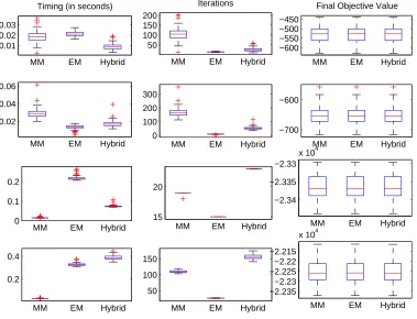 Figure 2.7: Comparison of algorithmic timing, convergence rates, and ﬁnal objectivevalues under diﬀerent parameter values