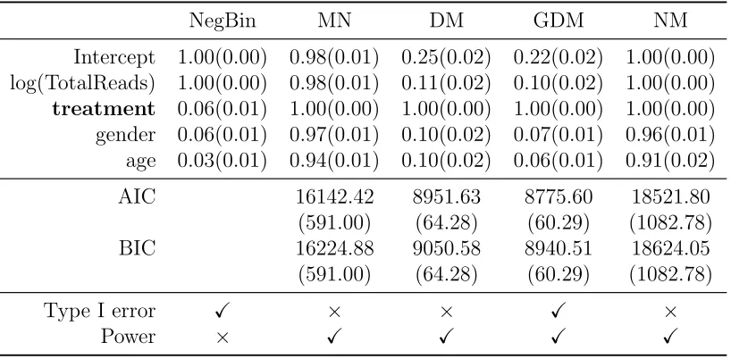 Table 3.2: Empirical rejection rates for testing each predictor in the simulated RNA-seq data