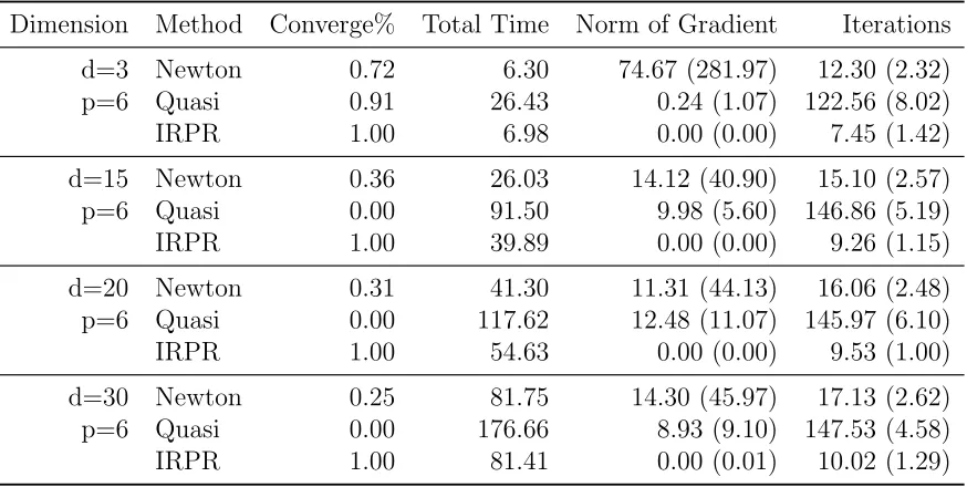 Table 3.4: Comparison of Newton, Quasi-Newton (BFGS), and IRPR methods for ﬁttingDirichlet-multinomial (DM) regression
