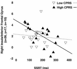 Fig. 3. Negative correlation between stop-signal reaction time (SSRT) and right insula/inferior frontal gyrus activity in children with ASD or OCD who show elevated symptoms of ADHD (solid line, r = -0.630, p = .007)