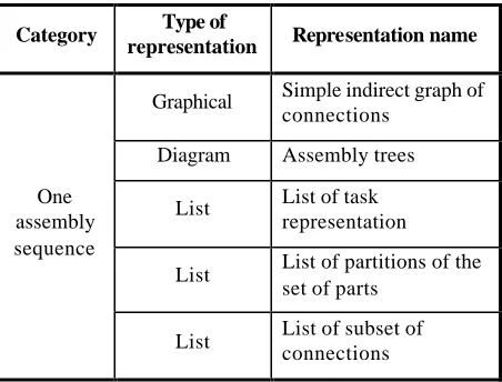 Table 1. Methods for representing assembly plans. 