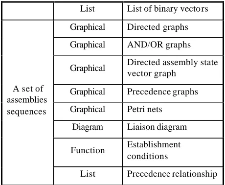 Table 2. Methods for the generation of assembly plans. 