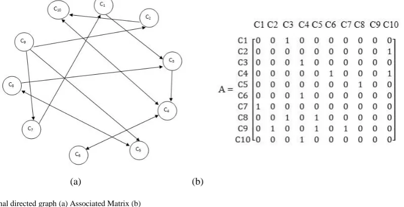 Fig. 1:  Relational directed graph (a) Associated Matrix (b)  