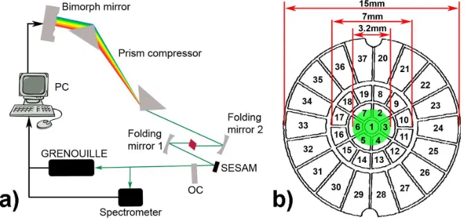 Fig. 1. a) Laser cavity design and feedback loop. b) Bimorph mirror front surface. The mirror with 37 actuator elements has an active aperture of 7 mm, of which 3.2 mm were occupied by the cavity mode (marked in green)