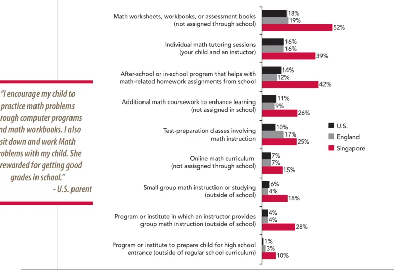 Figure 4. Child Participation in Math Instruction or Learning in Past 12 Months