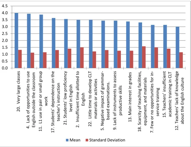 Figure 4.1 portrays an overall picture of all the 14 problematic issues above. 