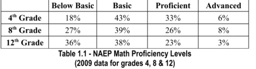 Table 1.1 - NAEP Math Proficiency Levels (2009 data for grades 4, 8 &amp; 12)