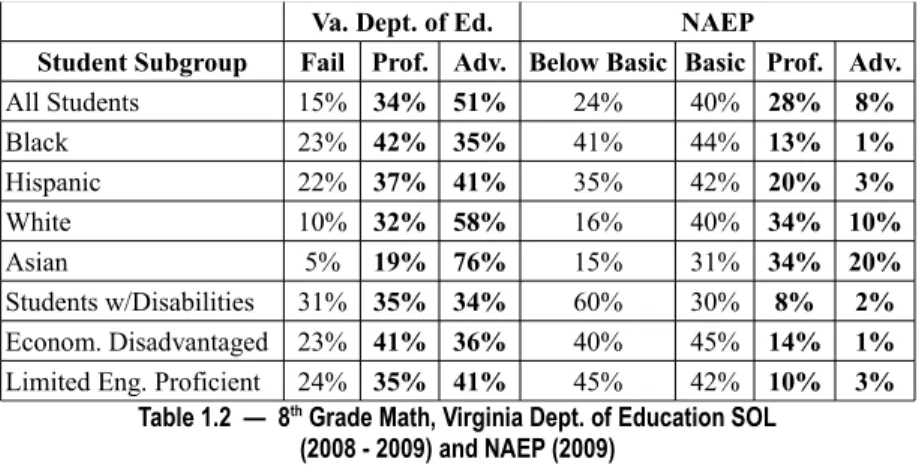 Table 1.2  —  8 th  Grade Math, Virginia Dept. of Education SOL (2008 - 2009) and NAEP (2009)