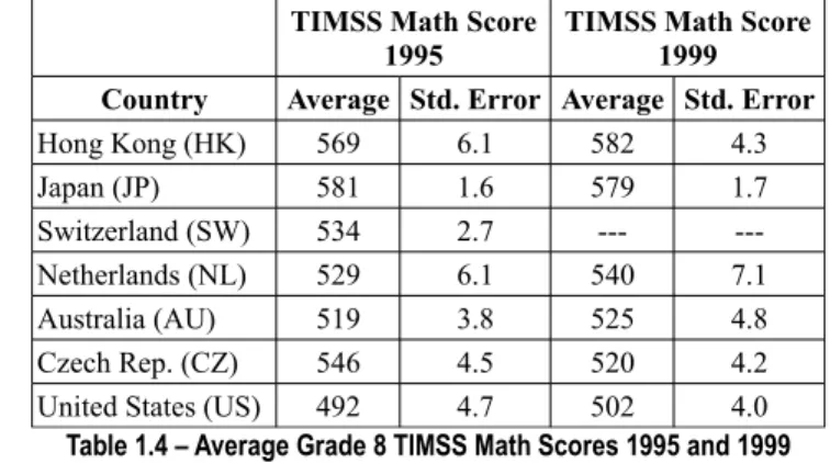 Table 1.4 – Average Grade 8 TIMSS Math Scores 1995 and 1999