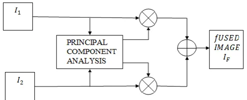 Figure 1.Information flow diagram in image fusion scheme employing PCA 
