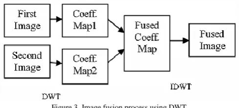 Figure 2. DWT decomposition 