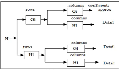 Figure 4. SWT decomposition scheme  