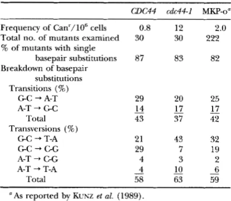 FIGURE 3.-"icrofluorometric strains. Strains CH1806 factor, and  then released from  arrest at  either 30" grown to early log phase at 30", arrested in G1  with alpha Samples were fixed, stained with propidium  iodide analysis  of CDC44 and cdc44 (CDC44) a
