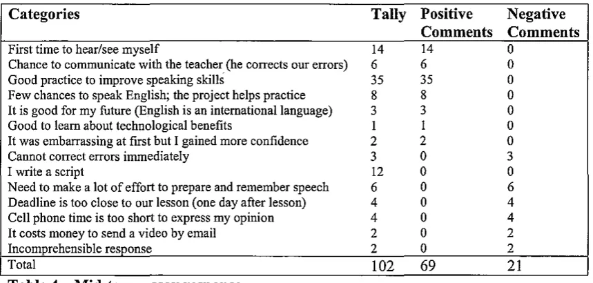 Table 4 - Mid-term essay response 