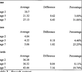 Table 2 - Speech output 