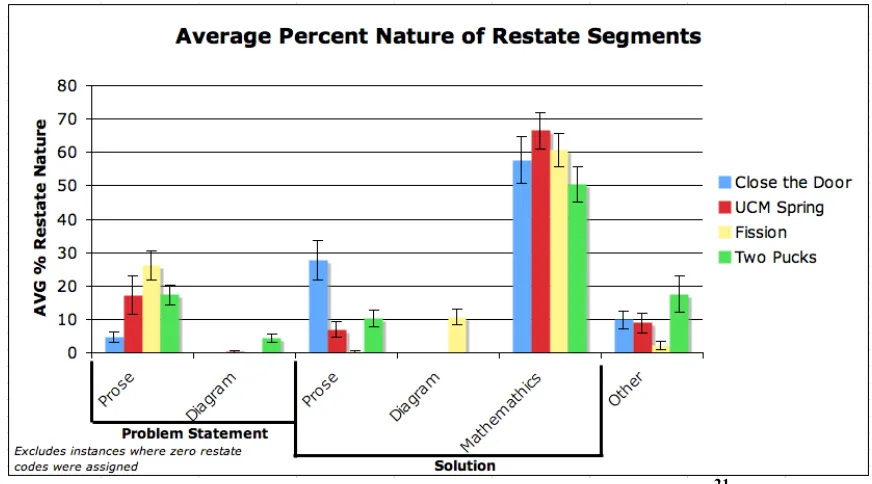 Figure 4.2 - Average percent nature of restate segments21