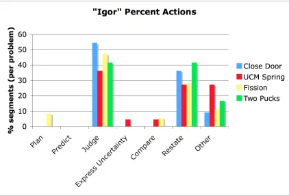 Figure 4.5 - “Igor’s” percent actions (note the concentration upon Judging, Restating, and Other) 