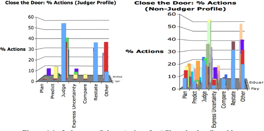Figure 4.7 - Judgers vs. Others Actions for “UCM Spring” problem 