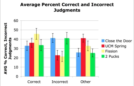 Figure 4.15 - Average percent correct and incorrect judgments 