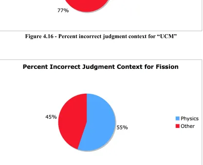 Figure 4.17 - Percent incorrect judgment context for “Fission” 