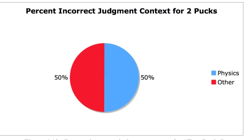 Figure 4.19 - Percent incorrect judgment context for “Two Pucks”