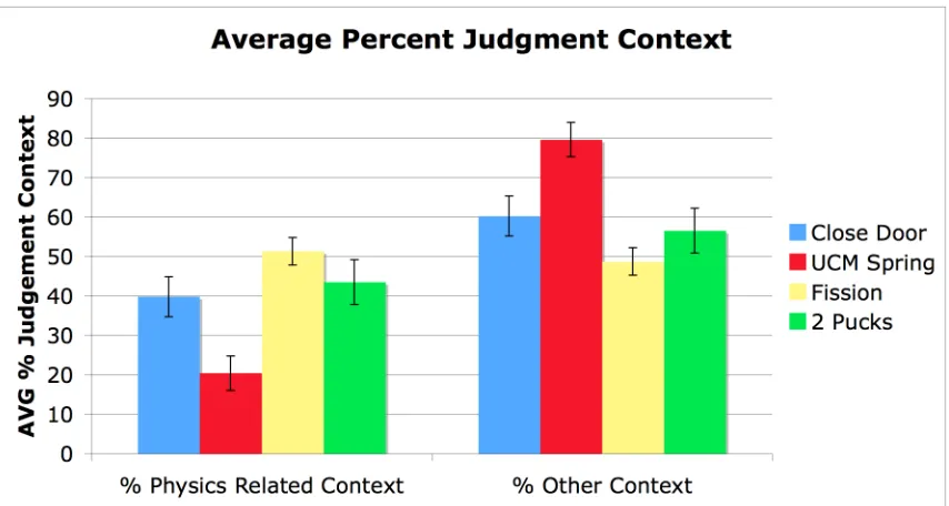 Figure 4.20 - Average Percent Context of the Judging Segments 