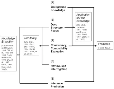 Figure 2.1 – Underlying connections between Palincsar and Brown (1984) 