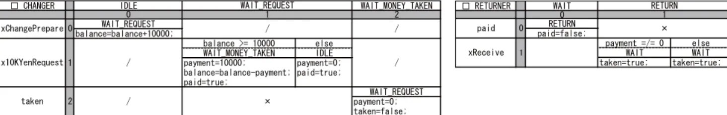 Fig. 1: A Simplified Money-Changer System (MCS) consisting of a CHANGER and a RETURNER.