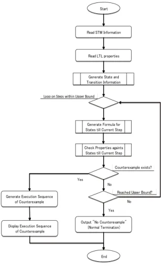 Figure 2 shows the overall process of BMC of STM designs with Garakabu2. A STM design could be viewed as a transition system whose behaviors are captured by an initial system state and a set of transitions that changes system states