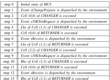 Fig. 3: Execution Sequence of the Counterexample w.r.t. an Invalid Cell