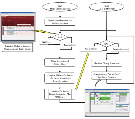 Fig. 5: Graphically Counterexample Tracking with Garakabu2 and ZIPC