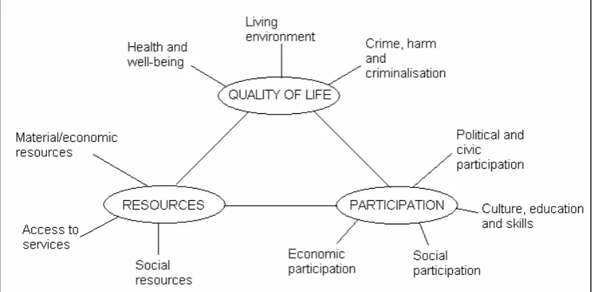 FIGURE 1.1: Conceptualising Multidimensional Exclusion: B-SEM Domains and Sub-domains
