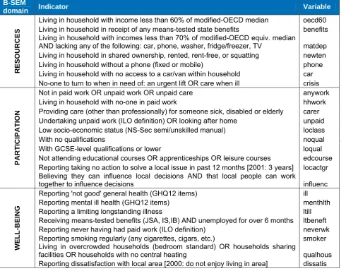 TABLE 2.1: GHS indicators of multidimensional disadvantage amongst working age adults (2000/1 and 2004-5 only) 