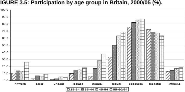 FIGURE 3.5: Participation by age group in Britain, 2000/05 (%). 
