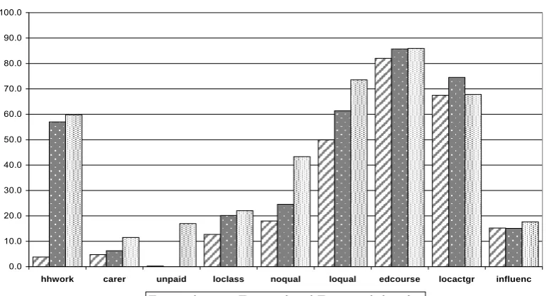Figure 3.14 (below).  The unemployed and economically inactive are (unsurprisingly) very substantially more likely to report living in a workless household (hhwork), but are also more likely to be carers (carer), and to report low occupational status (locl