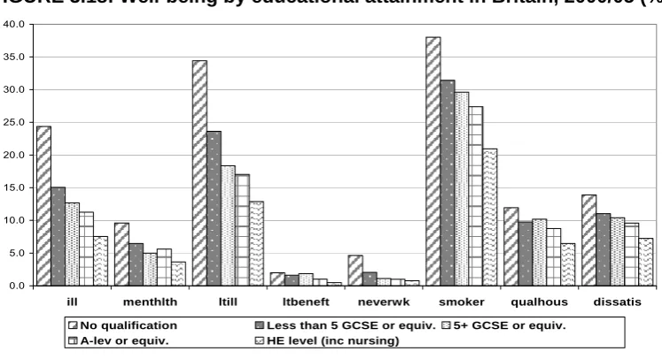 FIGURE 3.18: Well-being by educational attainment in Britain, 2000/05 (%). 