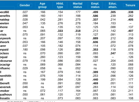 TABLE 3.1: Measures of association for GHS25 indicators by gender, age group, household type, marital status, employment status, highest qualification and tenure