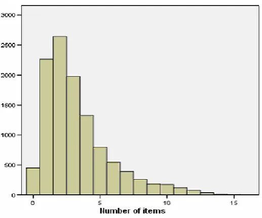 FIGURE 3.19: The distribution of cumulative disadvantage amongst GHS working age adults - GHS25 indicators
