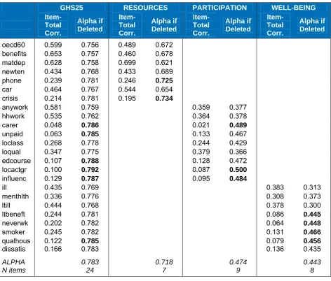 TABLE 3.3:  Reliability analysis of GHS25 indicators. 