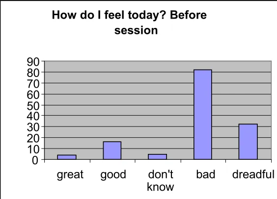 Figure 1 How do I feel to day? Before the session  