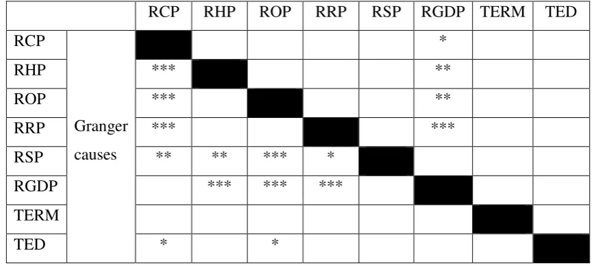 Table 6 Granger causality 