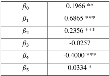 Table 7 Results of EGARCH (1,1)-in-mean model  