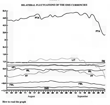 TABLE I BILATERAL FLUCTUATIONS OF THE EMS CURRENCIES 