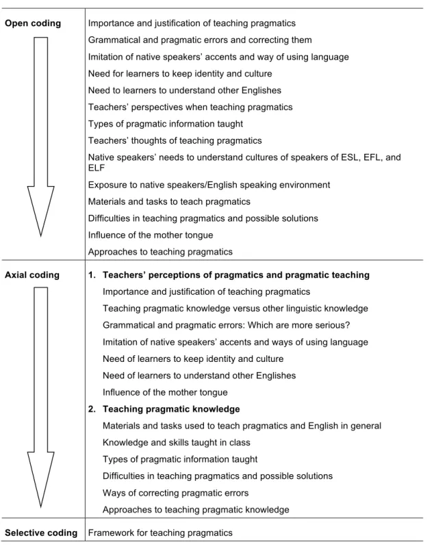 Figure 4.2  The coding process 
